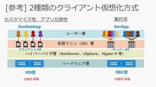 XenDesktop XenApp
ハイパーバイザ層（XenServer、vSphere、Hyper-V 等）
ユーザー層
ハードウェア層
仮想マシン（OS）層
VDI型 SBC型
集約率カスタマイズ性、アプリ互換性
サーバー OSクライアント OS
比較的 高価 比較的 安価
 