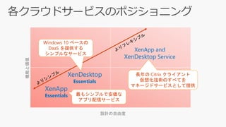 XenApp and
XenDesktop Service
XenDesktop
Essentials
XenApp
Essentials
機能と価値
設計の自由度
最もシンプルで安価な
アプリ配信サービス
Windows 10 ベースの
DaaS を提供する
シンプルなサービス
長年の Citrix クライアント
仮想化技術のすべてを
マネージドサービスとして提供
 