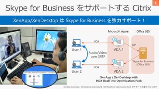 XenApp/XenDesktop は Skype for Business を強力サポート！
User 1
User 2
VDA 1
VDA 2
Skype for Business
(Office 365)
ICA
ICA
Audio/Video
over SRTP
SIP
XenApp / XenDesktop with
HDX RealTime Optimization Pack
Microsoft Azure Office 365
XenApp Essentials / XenDesktop Essentials は HDX RealTIme Optimization Pack のサポート対象外となります
 