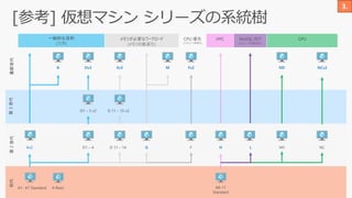 一般的な目的
(汎用)
メモリが必要なワークロード
(メモリの最適化)
CPU 優先
(コンピュート最適化)
NoSQL 向け
(ストレージの最適化)
GPUHPC
A1- A7 Standard A Basic
D1 – 4
D1 – 5 v2
Dv3
Av2
B Ev3
D 11 – 15 v2
G
M Fv2
F
A8-11
Standard
H L NV NC
ND NCv2
D 11 – 14
初代第2世代第3世代最新世代
 