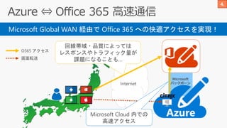 Microsoft Global WAN 経由で Office 365 への快適アクセスを実現！
Internet
Microsoft
バックボーン
O365 アクセス
画面転送
回線帯域・品質によっては
レスポンスやトラフィック量が
課題になることも…
Microsoft Cloud 内での
高速アクセス
 