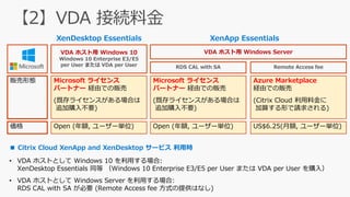 XenDesktop Essentials XenApp Essentials
Microsoft ライセンス
パートナー 経由での販売
(既存ライセンスがある場合は
追加購入不要)
Open (年額, ユーザー単位)
販売形態
価格
VDA ホスト用 Windows 10
Windows 10 Enterprise E3/E5
per User または VDA per User
VDA ホスト用 Windows Server
Microsoft ライセンス
パートナー 経由での販売
(既存ライセンスがある場合は
追加購入不要)
Open (年額, ユーザー単位)
Azure Marketplace
経由での販売
(Citrix Cloud 利用料金に
加算する形で請求される)
US$6.25(月額, ユーザー単位)
■ Citrix Cloud XenApp and XenDesktop サービス 利用時
• VDA ホストとして Windows 10 を利用する場合:
XenDesktop Essentials 同等 （Windows 10 Enterprise E3/E5 per User または VDA per User を購入）
• VDA ホストとして Windows Server を利用する場合:
RDS CAL with SA が必要 (Remote Access fee 方式の提供はなし)
RDS CAL with SA Remote Access fee
 