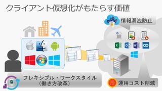 情報漏洩防止
運用コスト削減
フレキシブル・ワークスタイル
（働き方改革）
 