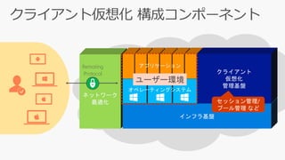ユーザー環境
Remoting
Protocol
 