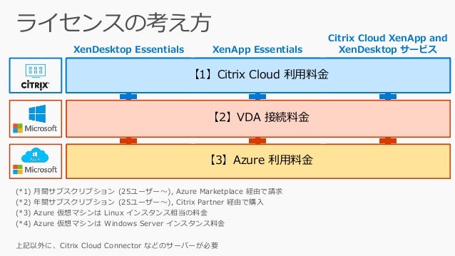 Citrix Cloud On Microsoft Azure 概要 18年3月版
