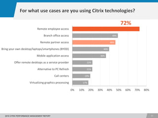 1
112016 CITRIX PERFORMANCE MANAGEMENT REPORT
17%
19%
21%
22%
36%
40%
46%
49%
0% 10% 20% 30% 40% 50% 60% 70% 80%
Virtualizing graphics processing
Call centers
Alternative to PC Refresh
Offer remote desktops as a service provider
Mobile application access
Bring your own desktop/laptops/smartphones (BYOD)
Remote partner access
Branch office access
Remote employee access
72%
For what use cases are you using Citrix technologies?
 