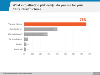 1
122016 CITRIX PERFORMANCE MANAGEMENT REPORT
2%
2%
4%
28%
40%
0% 10% 20% 30% 40% 50% 60% 70% 80%
Oracle VM
RedHat
No virtualization
Microsoft Hyper-V
Citrix XenServer
VMware vSphere
76%
What virtualization platform(s) do you use for your
Citrix infrastructure?
 
