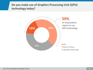 1
132016 CITRIX PERFORMANCE MANAGEMENT REPORT
16% 43%
41%
Yes
Plan to in future
No and no future plan
Do you make use of Graphics Processing Unit (GPU)
technology today?
59%
of respondents
expect to use
GPU technology
 