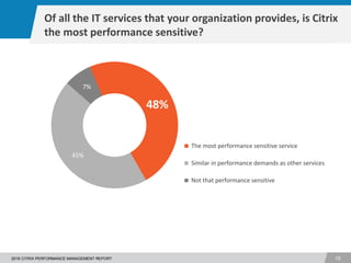 1
162016 CITRIX PERFORMANCE MANAGEMENT REPORT
48%
45%
7%
The most performance sensitive service
Similar in performance demands as other services
Not that performance sensitive
Of all the IT services that your organization provides, is Citrix
the most performance sensitive?
 