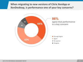 1
172016 CITRIX PERFORMANCE MANAGEMENT REPORT
44%
42%
8%
6%
Strongly Agree
Agree
No opinion
Disagree
When migrating to new versions of Citrix XenApp or
XenDesktop, is performance one of your key concerns?
86%
agree that performance
is a key concern
 