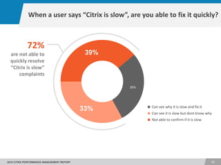 1
182016 CITRIX PERFORMANCE MANAGEMENT REPORT
28%
33%
39%
Can see why it is slow and fix it
Can see it is slow but dont know why
Not able to confirm if it is slow
When a user says “Citrix is slow”, are you able to fix it quickly?
72%
are not able to
quickly resolve
“Citrix is slow”
complaints
 