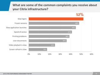 1
192016 CITRIX PERFORMANCE MANAGEMENT REPORT
18%
25%
36%
39%
41%
45%
48%
0% 10% 20% 30% 40% 50% 60%
Screen refresh is slow
Video playback is slow
User disconnects
Printing problems
Speed of access
Slow application launches
Frozen sessions
Slow logins
What are some of the common complaints you receive about
your Citrix infrastructure?
52%
 