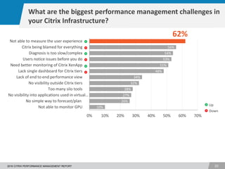 1
202016 CITRIX PERFORMANCE MANAGEMENT REPORT
10%
26%
27%
28%
32%
34%
48%
51%
53%
54%
56%
0% 10% 20% 30% 40% 50% 60% 70%
Not able to monitor GPU
No simple way to forecast/plan
No visibility into applications used in virtual…
Too many silo tools
No visibility outside Citrix tiers
Lack of end to end performance view
Lack single dashboard for Citrix tiers
Need better monitoring of Citrix XenApp
Users notice issues before you do
Diagnosis is too slow/complex
Citrix being blamed for everything
Not able to measure the user experience
What are the biggest performance management challenges in
your Citrix Infrastructure?
62%
Up
Down
 