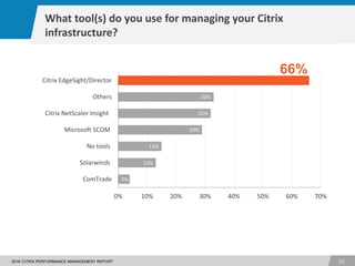 1
222016 CITRIX PERFORMANCE MANAGEMENT REPORT
66%
3%
13%
15%
29%
32%
33%
0% 10% 20% 30% 40% 50% 60% 70%
ComTrade
Solarwinds
No tools
Microsoft SCOM
Citrix NetScaler Insight
Others
Citrix EdgeSight/Director
What tool(s) do you use for managing your Citrix
infrastructure?
 