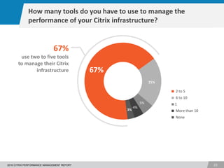 1
232016 CITRIX PERFORMANCE MANAGEMENT REPORT
67%
21%
5%
4%
3%
2 to 5
6 to 10
1
More than 10
None
How many tools do you have to use to manage the
performance of your Citrix infrastructure?
67%
use two to five tools
to manage their Citrix
infrastructure
 