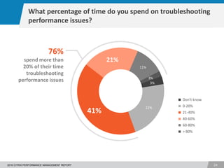 1
242016 CITRIX PERFORMANCE MANAGEMENT REPORT
3%
22%
41%
21%
11%
3%
Don’t know
0-20%
21-40%
40-60%
60-80%
> 80%
What percentage of time do you spend on troubleshooting
performance issues?
76%
spend more than
20% of their time
troubleshooting
performance issues
 