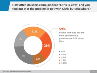 1
252016 CITRIX PERFORMANCE MANAGEMENT REPORT
How often do users complain that “Citrix is slow” and you
find out that the problem is not with Citrix but elsewhere?
24%
17%
21%
26%
12%
0-30%
31-50%
51-70%
71-90%
91-100%
59%
believe that over half the
time, performance
problems are NOT due to
Citrix.
 