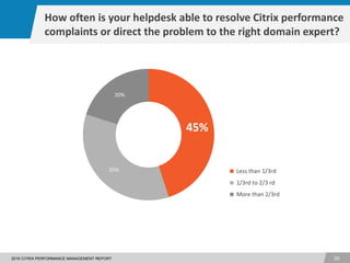 1
262016 CITRIX PERFORMANCE MANAGEMENT REPORT
45%
35%
20%
Less than 1/3rd
1/3rd to 2/3 rd
More than 2/3rd
How often is your helpdesk able to resolve Citrix performance
complaints or direct the problem to the right domain expert?
 