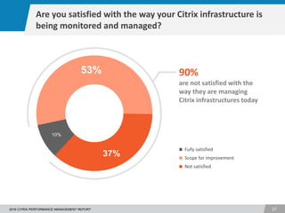 1
272016 CITRIX PERFORMANCE MANAGEMENT REPORT
10%
53%
37%
Fully satisfied
Scope for improvement
Not satisfied
Are you satisfied with the way your Citrix infrastructure is
being monitored and managed?
90%
are not satisfied with the
way they are managing
Citrix infrastructures today
 