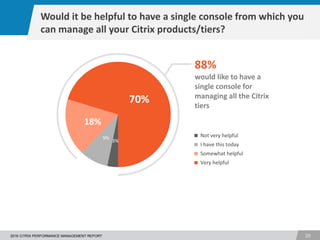1
292016 CITRIX PERFORMANCE MANAGEMENT REPORT
3%
9%
18%
70%
Not very helpful
I have this today
Somewhat helpful
Very helpful
Would it be helpful to have a single console from which you
can manage all your Citrix products/tiers?
88%
would like to have a
single console for
managing all the Citrix
tiers
 