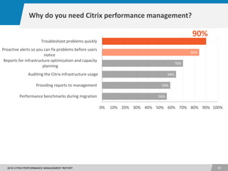1
302016 CITRIX PERFORMANCE MANAGEMENT REPORT
56%
59%
64%
70%
84%
0% 10% 20% 30% 40% 50% 60% 70% 80% 90% 100%
Performance benchmarks during migration
Providing reports to management
Auditing the Citrix infrastructure usage
Reports for infrastructure optimization and capacity
planning
Proactive alerts so you can fix problems before users
notice
Troubleshoot problems quickly
90%
Why do you need Citrix performance management?
 