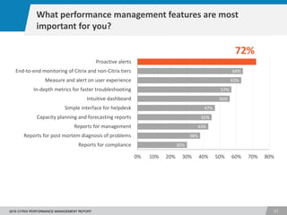 1
312016 CITRIX PERFORMANCE MANAGEMENT REPORT
30%
38%
43%
45%
47%
56%
57%
63%
64%
0% 10% 20% 30% 40% 50% 60% 70% 80%
Reports for compliance
Reports for post mortem diagnosis of problems
Reports for management
Capacity planning and forecasting reports
Simple interface for helpdesk
Intuitive dashboard
In-depth metrics for faster troubleshooting
Measure and alert on user experience
End-to-end monitoring of Citrix and non-Citrix tiers
Proactive alerts
What performance management features are most
important for you?
72%
 