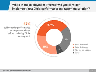 1
332016 CITRIX PERFORMANCE MANAGEMENT REPORT
30%
37%
27%
6%
Before deployment
During deployment
After you see problems
Never
When in the deployment lifecycle will you consider
implementing a Citrix performance management solution?
67%
will consider performance
management either
before or during Citrix
deployment
 