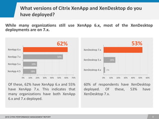 1
92016 CITRIX PERFORMANCE MANAGEMENT REPORT
18%
19%
55%
0% 10% 20% 30% 40% 50% 60% 70%
XenApp 4.5
XenApp 5.x
XenApp 7.x
XenApp 6.x
2%
16%
0% 10% 20% 30% 40% 50% 60%
XenDesktop 4.x
XenDesktop 5.x
XenDesktop 7.x
Of these, 62% have XenApp 6.x and 55%
have XenApp 7.x. This indicates that
many organizations have both XenApp
6.x and 7.x deployed.
60% of respondents have XenDesktop
deployed. Of these, 53% have
XenDesktop 7.x.
62% 53%
While many organizations still use XenApp 6.x, most of the XenDesktop
deployments are on 7.x.
What versions of Citrix XenApp and XenDesktop do you
have deployed?
 