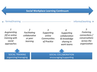 Social	
  Workplace	
  Learning	
  Con<nuum	
  


  formal/training	
                                                     ...