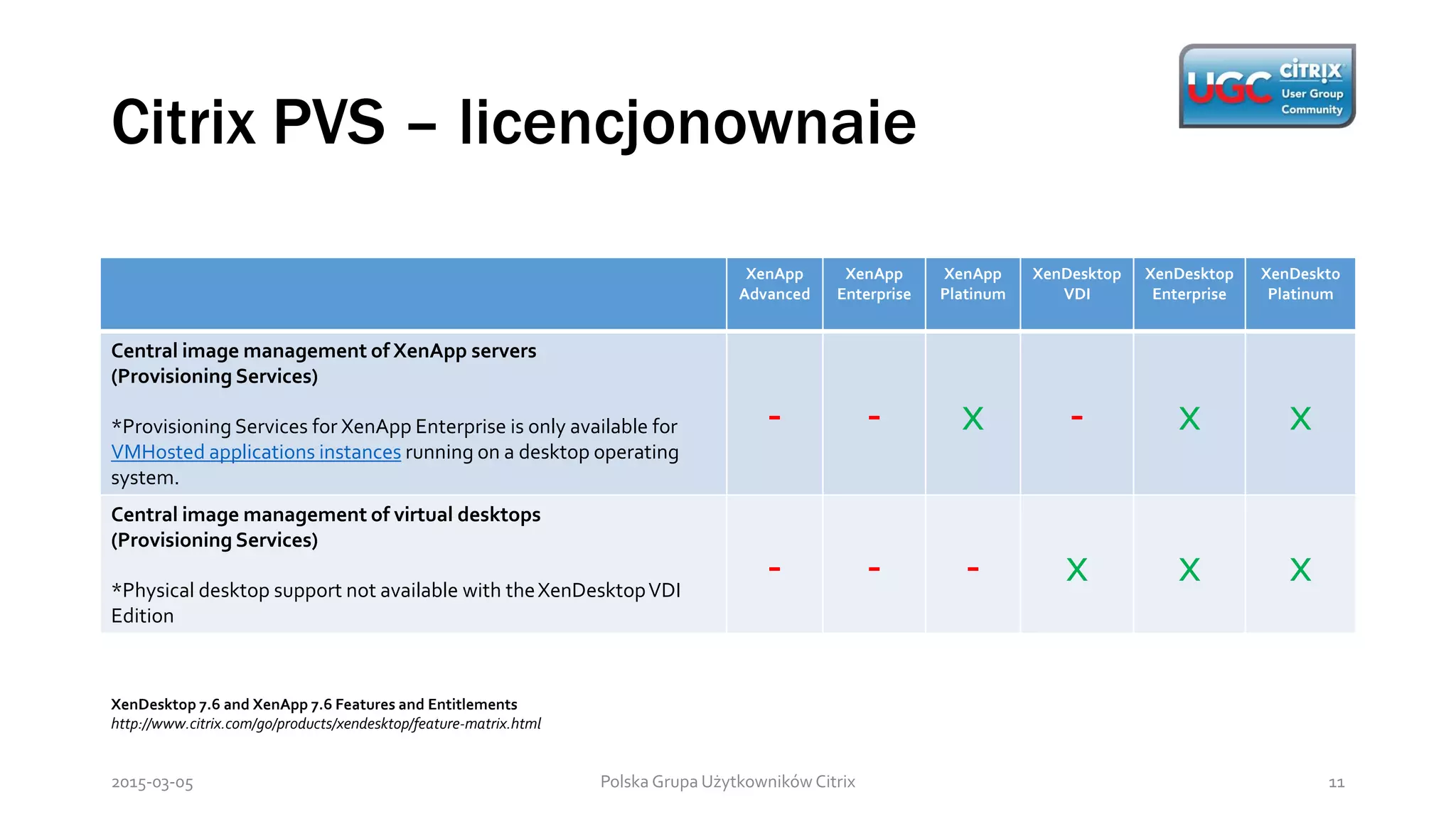 Citrix PVS – licencjonownaie
Polska Grupa Użytkowników Citrix 112015-03-05
XenApp
Advanced
XenApp
Enterprise
XenApp
Platinum
XenDesktop
VDI
XenDesktop
Enterprise
XenDeskto
Platinum
Central image management of XenApp servers
(Provisioning Services)
*Provisioning Services for XenApp Enterprise is only available for
VMHosted applications instances running on a desktop operating
system.
- - x - x x
Central image management of virtual desktops
(Provisioning Services)
*Physical desktop support not available with theXenDesktopVDI
Edition
- - - x x x
XenDesktop 7.6 and XenApp 7.6 Features and Entitlements
http://www.citrix.com/go/products/xendesktop/feature-matrix.html
 