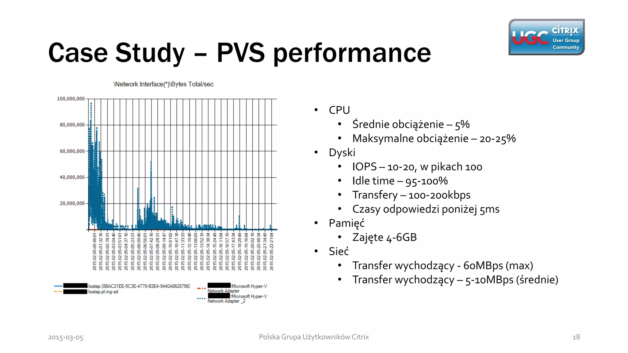 Case Study – PVS performance
Polska Grupa Użytkowników Citrix 182015-03-05
• CPU
• Średnie obciążenie – 5%
• Maksymalne obciążenie – 20-25%
• Dyski
• IOPS – 10-20, w pikach 100
• Idle time – 95-100%
• Transfery – 100-200kbps
• Czasy odpowiedzi poniżej 5ms
• Pamięć
• Zajęte 4-6GB
• Sieć
• Transfer wychodzący - 60MBps (max)
• Transfer wychodzący – 5-10MBps (średnie)
 