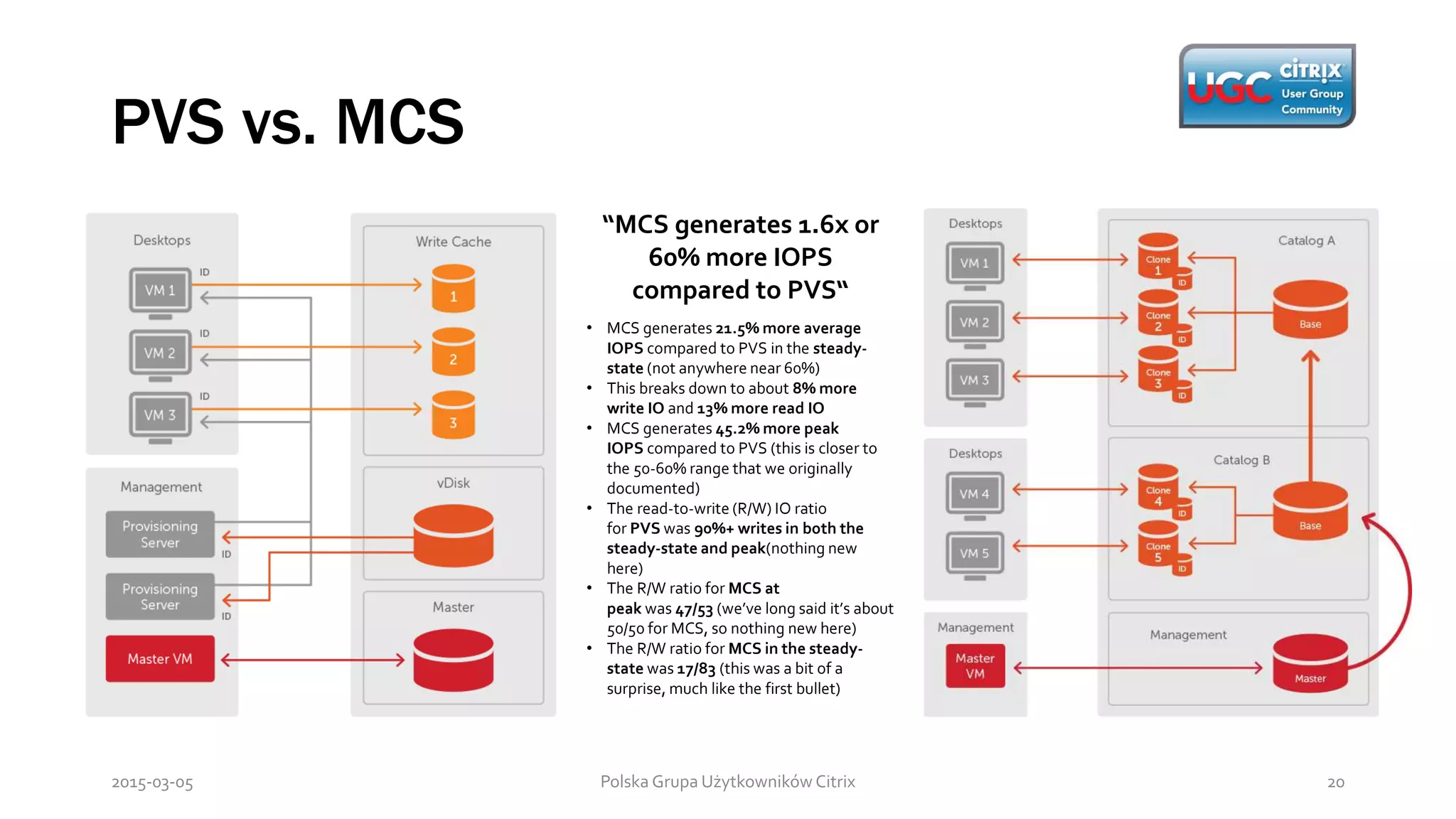 PVS vs. MCS
Polska Grupa Użytkowników Citrix 202015-03-05
“MCS generates 1.6x or
60% more IOPS
compared to PVS“
• MCS generates 21.5% more average
IOPS compared to PVS in the steady-
state (not anywhere near 60%)
• This breaks down to about 8% more
write IO and 13% more read IO
• MCS generates 45.2% more peak
IOPS compared to PVS (this is closer to
the 50-60% range that we originally
documented)
• The read-to-write (R/W) IO ratio
for PVS was 90%+ writes in both the
steady-state and peak(nothing new
here)
• The R/W ratio for MCS at
peak was 47/53 (we’ve long said it’s about
50/50 for MCS, so nothing new here)
• The R/W ratio for MCS in the steady-
state was 17/83 (this was a bit of a
surprise, much like the first bullet)
 