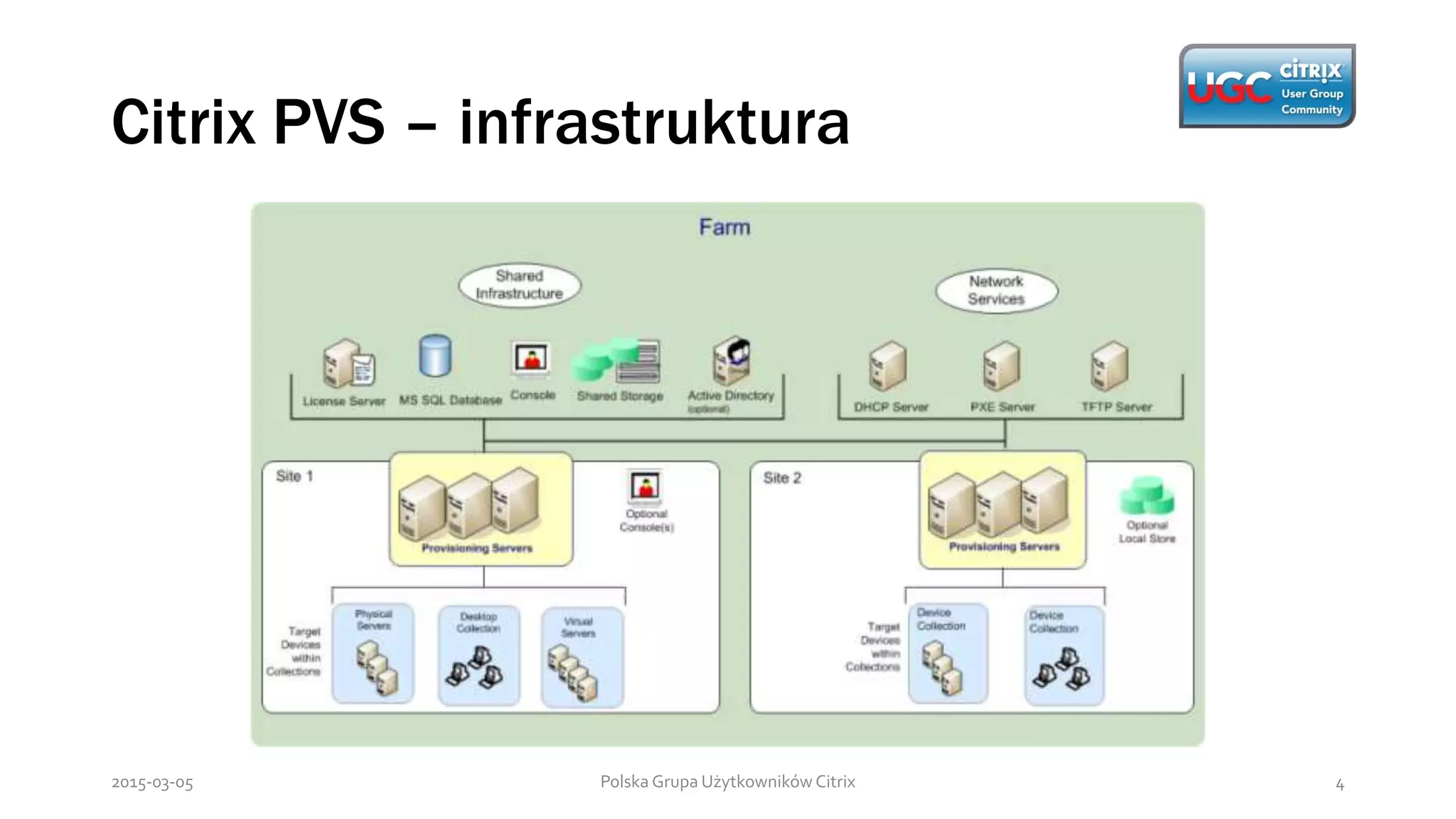 Citrix PVS – infrastruktura
Polska Grupa Użytkowników Citrix 42015-03-05
 