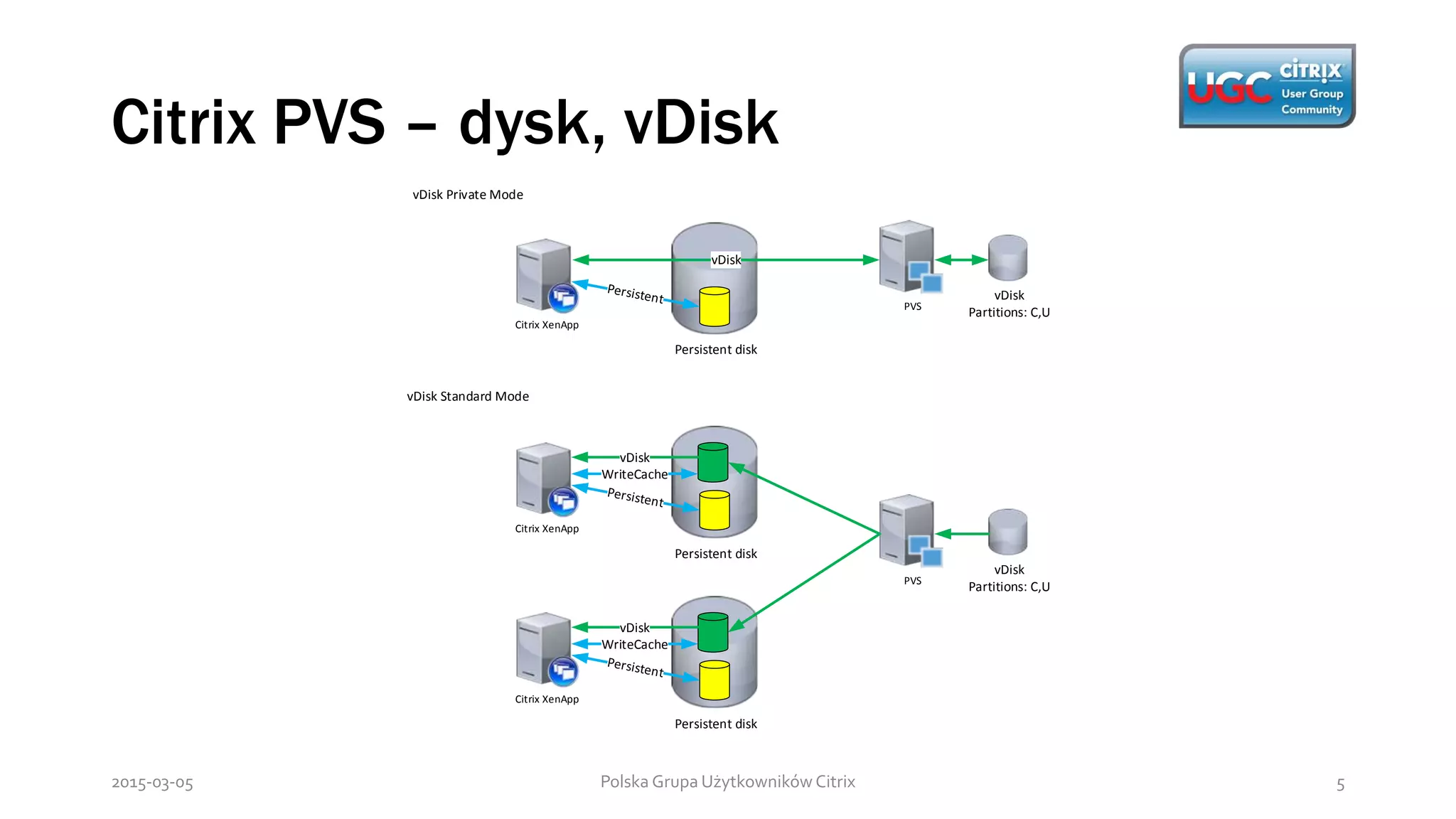 Citrix PVS – dysk, vDisk
Polska Grupa Użytkowników Citrix 52015-03-05
PVS
vDisk
Partitions: C,U
Citrix XenApp
Persistent disk
WriteCache
vDisk
Citrix XenApp
Persistent disk
WriteCache
vDisk
PVS
vDisk
Partitions: C,U
Citrix XenApp
Persistent disk
vDisk
vDisk Private Mode
vDisk Standard Mode
 