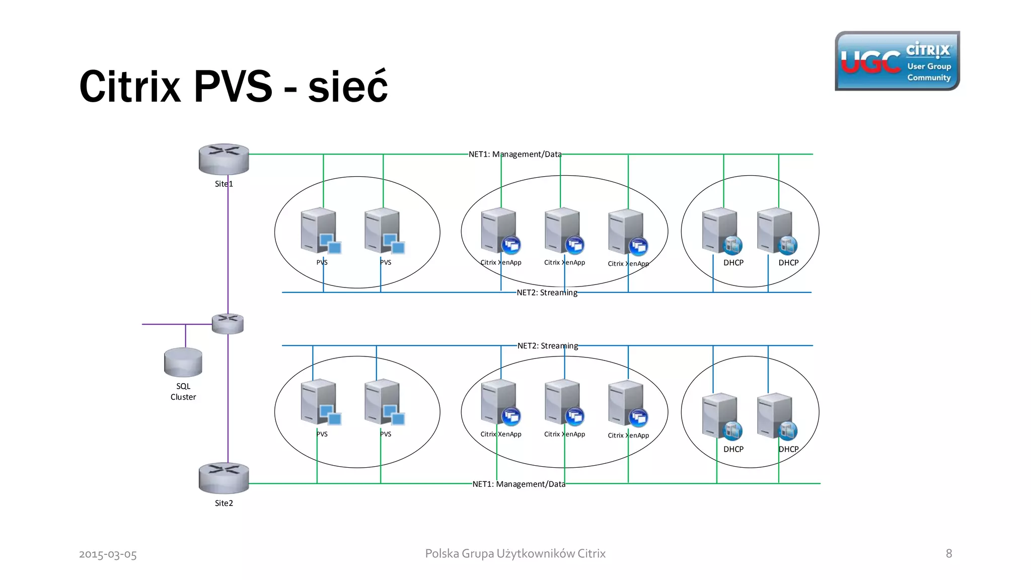 Citrix PVS - sieć
Polska Grupa Użytkowników Citrix 82015-03-05
PVS PVS
NET1: Management/Data
NET2: Streaming
NET2: Streaming
Site1
NET1: Management/Data
Site2
PVS PVS
DHCP
DHCP
SQL
Cluster
Citrix XenApp Citrix XenApp Citrix XenApp
Citrix XenApp Citrix XenApp Citrix XenApp
DHCP
DHCP
 