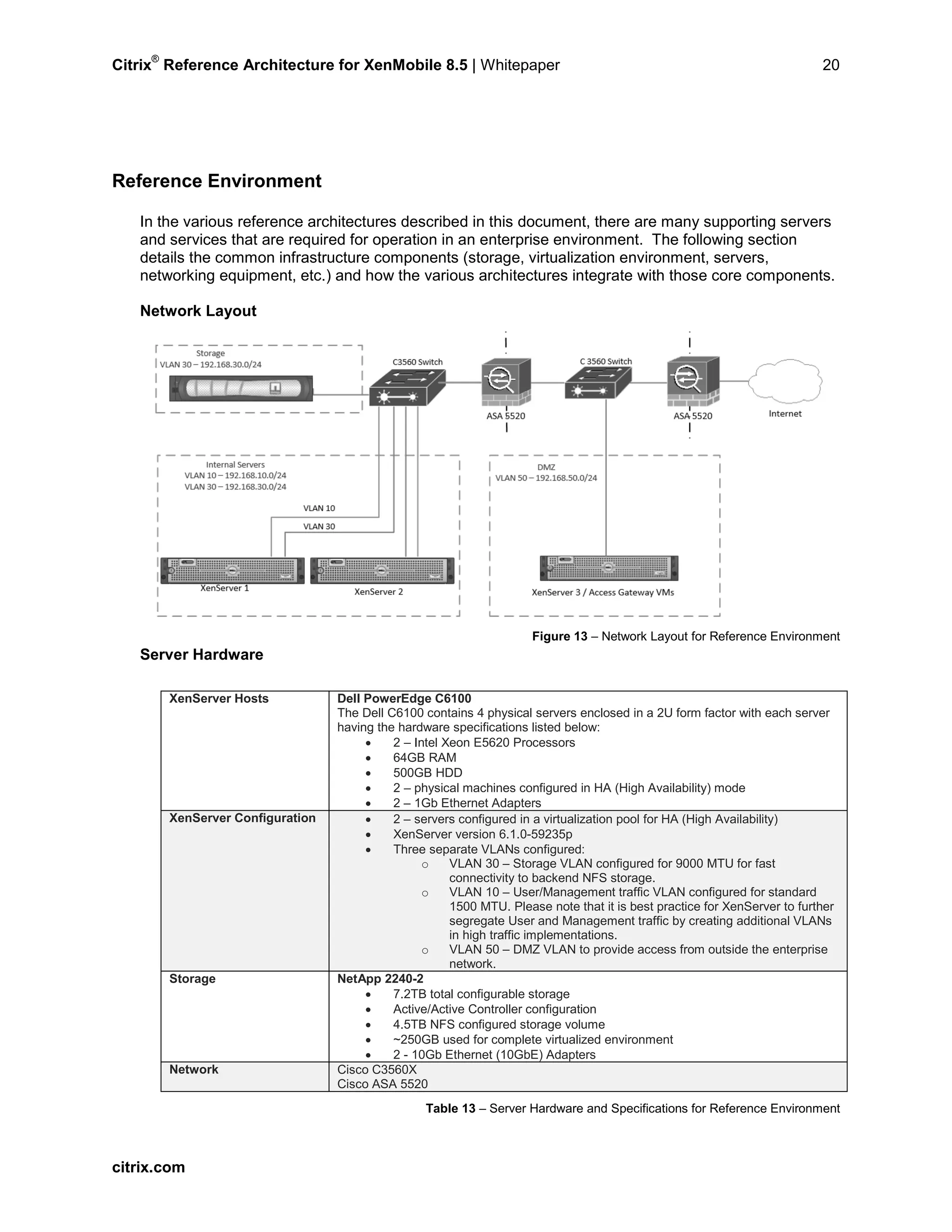 Citrix
®
Reference Architecture for XenMobile 8.5 | Whitepaper 20
Reference Environment
In the various reference architectures described in this document, there are many supporting servers
and services that are required for operation in an enterprise environment. The following section
details the common infrastructure components (storage, virtualization environment, servers,
networking equipment, etc.) and how the various architectures integrate with those core components.
Network Layout
Figure 13 – Network Layout for Reference Environment
Server Hardware
XenServer Hosts Dell PowerEdge C6100
The Dell C6100 contains 4 physical servers enclosed in a 2U form factor with each server
having the hardware specifications listed below:
• 2 – Intel Xeon E5620 Processors
• 64GB RAM
• 500GB HDD
• 2 – physical machines configured in HA (High Availability) mode
• 2 – 1Gb Ethernet Adapters
XenServer Configuration • 2 – servers configured in a virtualization pool for HA (High Availability)
• XenServer version 6.1.0-59235p
• Three separate VLANs configured:
o VLAN 30 – Storage VLAN configured for 9000 MTU for fast
connectivity to backend NFS storage.
o VLAN 10 – User/Management traffic VLAN configured for standard
1500 MTU. Please note that it is best practice for XenServer to further
segregate User and Management traffic by creating additional VLANs
in high traffic implementations.
o VLAN 50 – DMZ VLAN to provide access from outside the enterprise
network.
Storage NetApp 2240-2
• 7.2TB total configurable storage
• Active/Active Controller configuration
• 4.5TB NFS configured storage volume
• ~250GB used for complete virtualized environment
• 2 - 10Gb Ethernet (10GbE) Adapters
Network Cisco C3560X
Cisco ASA 5520
Table 13 – Server Hardware and Specifications for Reference Environment
citrix.com
 