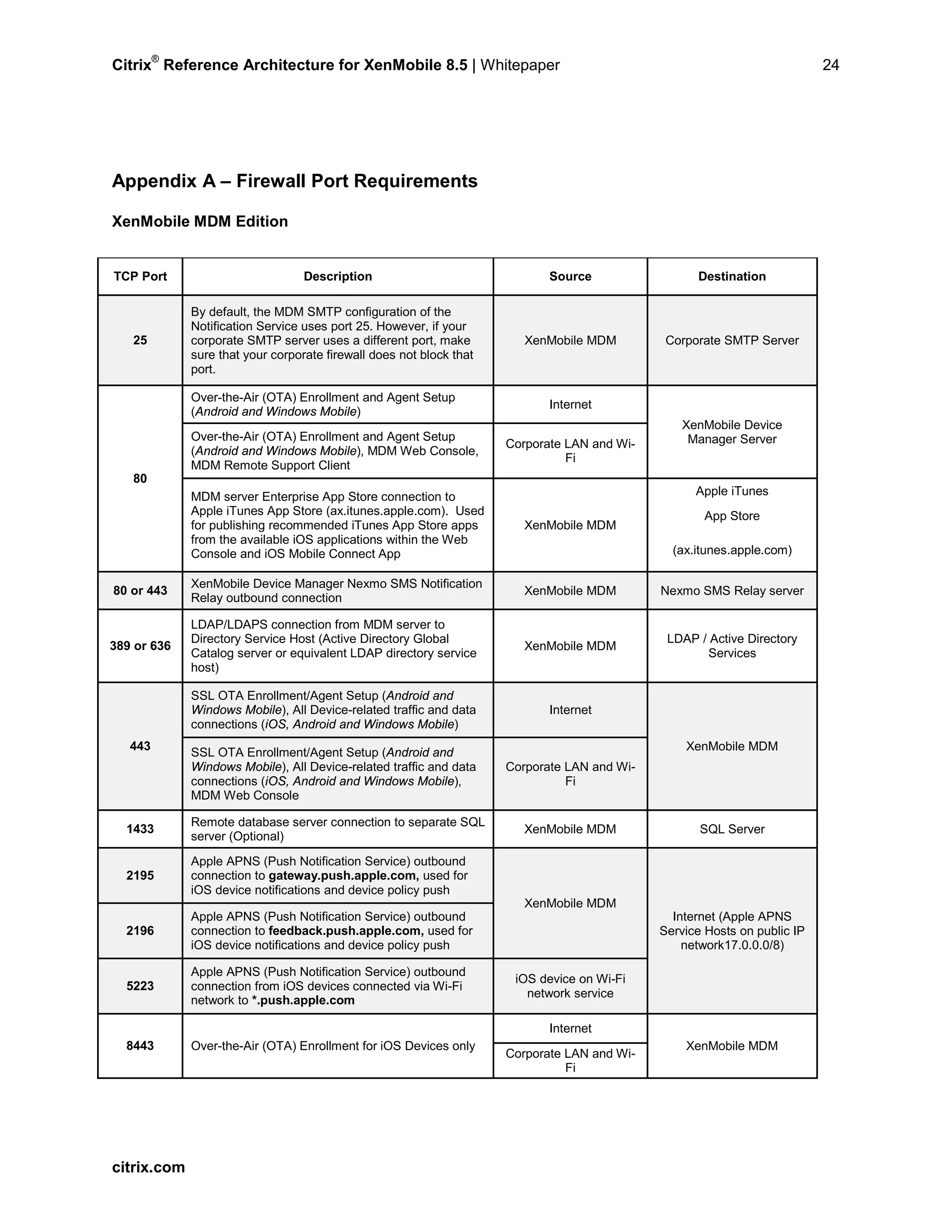 Citrix
®
Reference Architecture for XenMobile 8.5 | Whitepaper 24
Appendix A – Firewall Port Requirements
XenMobile MDM Edition
TCP Port Description Source Destination
25
By default, the MDM SMTP configuration of the
Notification Service uses port 25. However, if your
corporate SMTP server uses a different port, make
sure that your corporate firewall does not block that
port.
XenMobile MDM Corporate SMTP Server
80
Over-the-Air (OTA) Enrollment and Agent Setup
(Android and Windows Mobile)
Internet
XenMobile Device
Manager ServerOver-the-Air (OTA) Enrollment and Agent Setup
(Android and Windows Mobile), MDM Web Console,
MDM Remote Support Client
Corporate LAN and Wi-
Fi
MDM server Enterprise App Store connection to
Apple iTunes App Store (ax.itunes.apple.com). Used
for publishing recommended iTunes App Store apps
from the available iOS applications within the Web
Console and iOS Mobile Connect App
XenMobile MDM
Apple iTunes
App Store
(ax.itunes.apple.com)
80 or 443
XenMobile Device Manager Nexmo SMS Notification
Relay outbound connection
XenMobile MDM Nexmo SMS Relay server
389 or 636
LDAP/LDAPS connection from MDM server to
Directory Service Host (Active Directory Global
Catalog server or equivalent LDAP directory service
host)
XenMobile MDM
LDAP / Active Directory
Services
443
SSL OTA Enrollment/Agent Setup (Android and
Windows Mobile), All Device-related traffic and data
connections (iOS, Android and Windows Mobile)
Internet
XenMobile MDMSSL OTA Enrollment/Agent Setup (Android and
Windows Mobile), All Device-related traffic and data
connections (iOS, Android and Windows Mobile),
MDM Web Console
Corporate LAN and Wi-
Fi
1433
Remote database server connection to separate SQL
server (Optional)
XenMobile MDM SQL Server
2195
Apple APNS (Push Notification Service) outbound
connection to gateway.push.apple.com, used for
iOS device notifications and device policy push
XenMobile MDM
Internet (Apple APNS
Service Hosts on public IP
network17.0.0.0/8)
2196
Apple APNS (Push Notification Service) outbound
connection to feedback.push.apple.com, used for
iOS device notifications and device policy push
5223
Apple APNS (Push Notification Service) outbound
connection from iOS devices connected via Wi-Fi
network to *.push.apple.com
iOS device on Wi-Fi
network service
8443 Over-the-Air (OTA) Enrollment for iOS Devices only
Internet
XenMobile MDM
Corporate LAN and Wi-
Fi
citrix.com
 