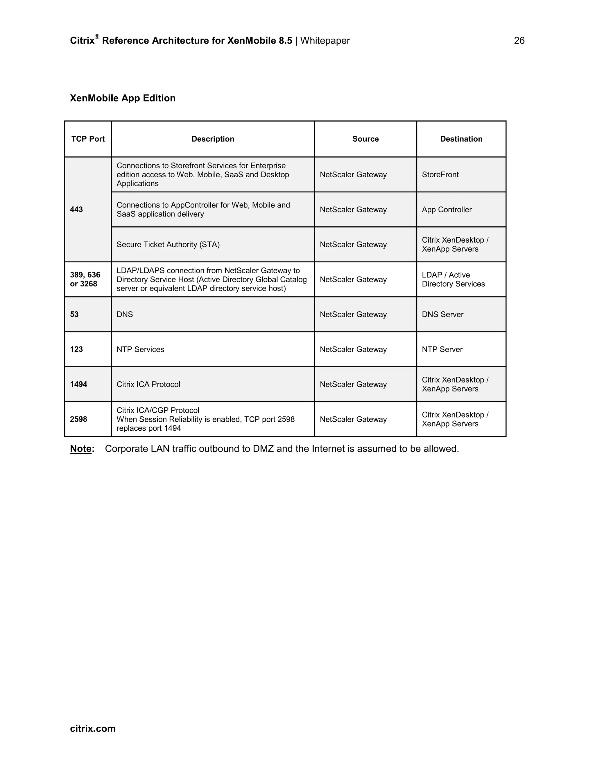 Citrix
®
Reference Architecture for XenMobile 8.5 | Whitepaper 26
XenMobile App Edition
Note: Corporate LAN traffic outbound to DMZ and the Internet is assumed to be allowed.
TCP Port Description Source Destination
443
Connections to Storefront Services for Enterprise
edition access to Web, Mobile, SaaS and Desktop
Applications
NetScaler Gateway StoreFront
Connections to AppController for Web, Mobile and
SaaS application delivery
NetScaler Gateway App Controller
Secure Ticket Authority (STA) NetScaler Gateway
Citrix XenDesktop /
XenApp Servers
389, 636
or 3268
LDAP/LDAPS connection from NetScaler Gateway to
Directory Service Host (Active Directory Global Catalog
server or equivalent LDAP directory service host)
NetScaler Gateway
LDAP / Active
Directory Services
53 DNS NetScaler Gateway DNS Server
123 NTP Services NetScaler Gateway NTP Server
1494 Citrix ICA Protocol NetScaler Gateway
Citrix XenDesktop /
XenApp Servers
2598
Citrix ICA/CGP Protocol
When Session Reliability is enabled, TCP port 2598
replaces port 1494
NetScaler Gateway
Citrix XenDesktop /
XenApp Servers
citrix.com
 