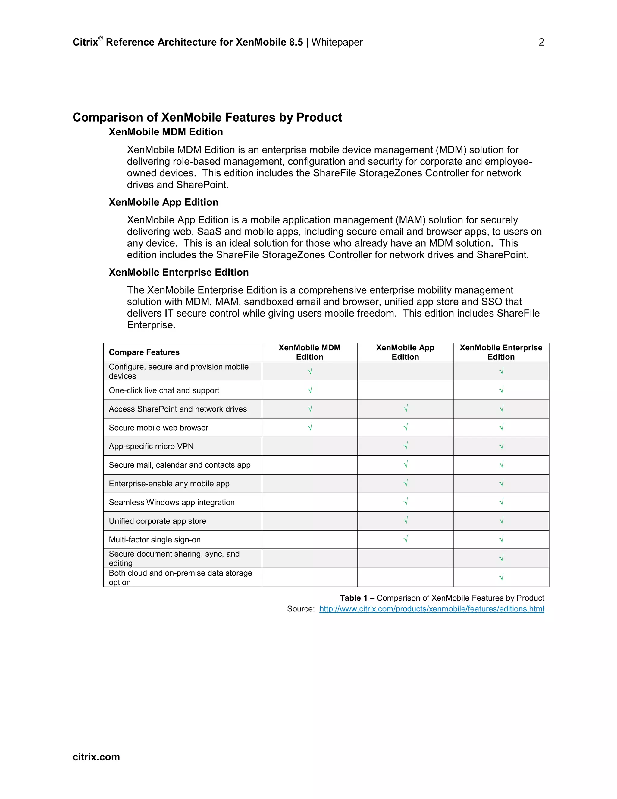 Citrix
®
Reference Architecture for XenMobile 8.5 | Whitepaper 2
Comparison of XenMobile Features by Product
XenMobile MDM Edition
XenMobile MDM Edition is an enterprise mobile device management (MDM) solution for
delivering role-based management, configuration and security for corporate and employee-
owned devices. This edition includes the ShareFile StorageZones Controller for network
drives and SharePoint.
XenMobile App Edition
XenMobile App Edition is a mobile application management (MAM) solution for securely
delivering web, SaaS and mobile apps, including secure email and browser apps, to users on
any device. This is an ideal solution for those who already have an MDM solution. This
edition includes the ShareFile StorageZones Controller for network drives and SharePoint.
XenMobile Enterprise Edition
The XenMobile Enterprise Edition is a comprehensive enterprise mobility management
solution with MDM, MAM, sandboxed email and browser, unified app store and SSO that
delivers IT secure control while giving users mobile freedom. This edition includes ShareFile
Enterprise.
Compare Features
XenMobile MDM
Edition
XenMobile App
Edition
XenMobile Enterprise
Edition
Configure, secure and provision mobile
devices
√ √
One-click live chat and support √ √
Access SharePoint and network drives √ √ √
Secure mobile web browser √ √ √
App-specific micro VPN √ √
Secure mail, calendar and contacts app √ √
Enterprise-enable any mobile app √ √
Seamless Windows app integration √ √
Unified corporate app store √ √
Multi-factor single sign-on √ √
Secure document sharing, sync, and
editing
√
Both cloud and on-premise data storage
option
√
Table 1 – Comparison of XenMobile Features by Product
Source: http://www.citrix.com/products/xenmobile/features/editions.html
citrix.com
 