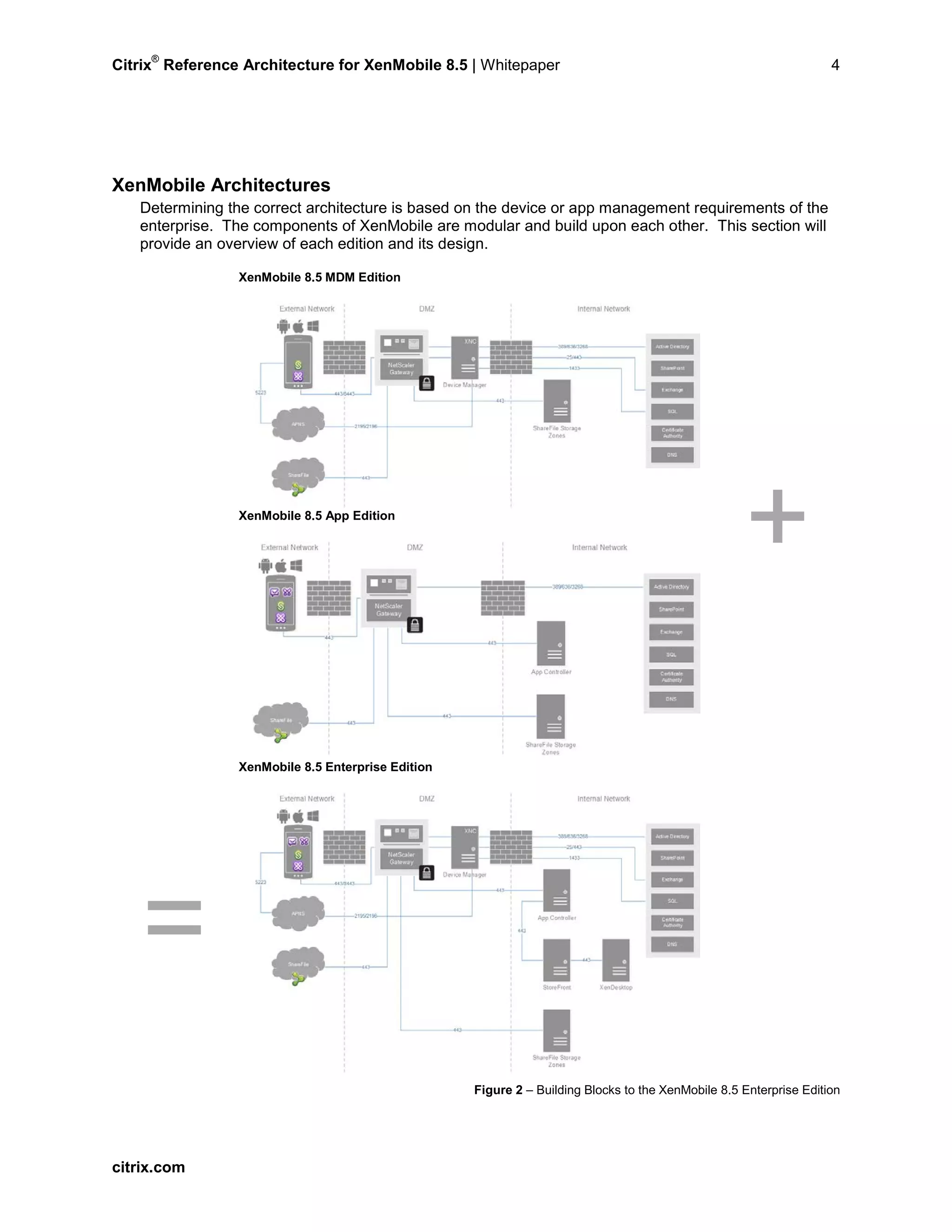 Citrix
®
Reference Architecture for XenMobile 8.5 | Whitepaper 4
XenMobile Architectures
Determining the correct architecture is based on the device or app management requirements of the
enterprise. The components of XenMobile are modular and build upon each other. This section will
provide an overview of each edition and its design.
XenMobile 8.5 MDM Edition
+XenMobile 8.5 App Edition
=
XenMobile 8.5 Enterprise Edition
Figure 2 – Building Blocks to the XenMobile 8.5 Enterprise Edition
citrix.com
 
