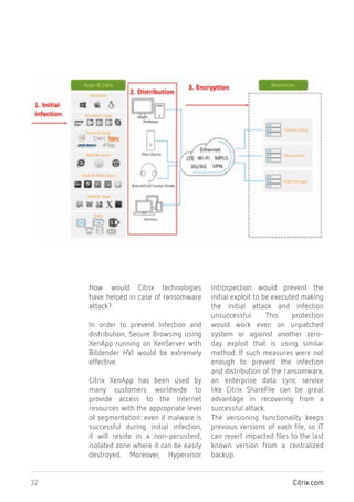 Citrix.com32
How would Citrix technologies
have helped in case of ransomware
attack?
In order to prevent Infection and
distribution, Secure Browsing using
XenApp running on XenServer with
Bitdender HVI would be extremely
effective.
Citrix XenApp has been used by
many customers worldwide to
provide access to the Internet
resources with the appropriate level
of segmentation: even if malware is
successful during initial infection,
it will reside in a non-persistent,
isolated zone where it can be easily
destroyed. Moreover, Hypervisor
Introspection would prevent the
initial exploit to be executed making
the initial attack and infection
unsuccessful. This protection
would work even on unpatched
system or against another zero-
day exploit that is using similar
method. If such measures were not
enough to prevent the infection
and distribution of the ransomware,
an enterprise data sync service
like Citrix ShareFile can be great
advantage in recovering from a
successful attack.
The versioning functionality keeps
previous versions of each file, so IT
can revert impacted files to the last
known version from a centralized
backup.
 