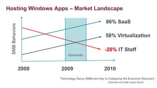 Hosting Windows Apps – Market Landscape86% SaaS58% VirtualizationSMB Behaviors-20% IT StaffOpportunity200920082010“Technology-Savvy SMBs Are Key to Catalyzing the Economic Recovery”				-2009 Microsoft SMB Insight Report