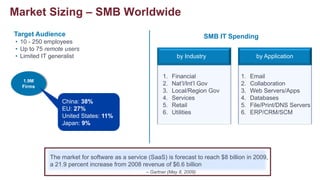 Market Sizing – SMB WorldwideTarget Audience10 - 250 employees