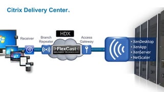 Citrix Delivery CenterTMHDXAccess GatewayBranch RepeaterReceiverXenDesktop