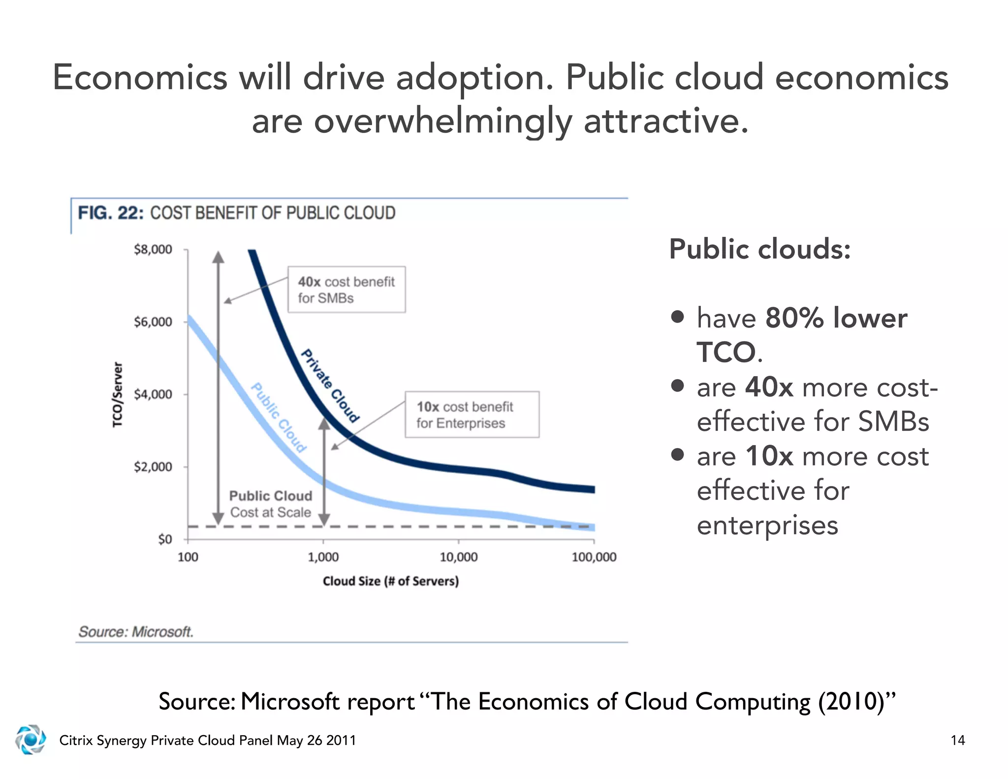 Economics will drive adoption. Public cloud economics
          are overwhelmingly attractive.


                                                            Public clouds:

                                                            • have 80% lower
                                                                TCO.
                                                            •   are 40x more cost-
                                                                effective for SMBs
                                                            •   are 10x more cost
                                                                effective for
                                                                enterprises




               Source: Microsoft report “The Economics of Cloud Computing (2010)”
Citrix Synergy Private Cloud Panel May 26 2011                                       14
 