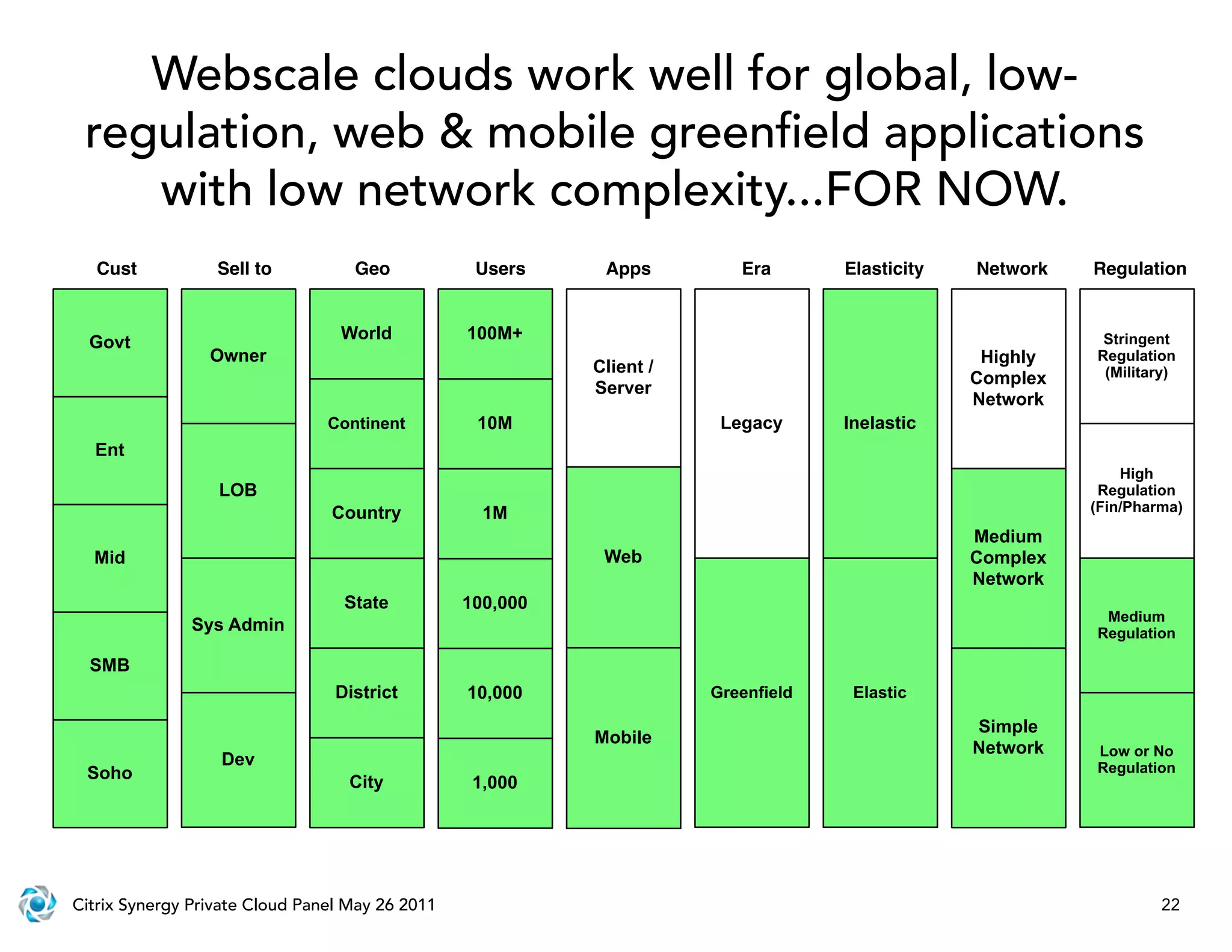 Webscale clouds work well for global, low-
 regulation, web & mobile green eld applications
    with low network complexity...FOR NOW.
   Cust           Sell to          Geo            Users     Apps         Era       Elasticity   Network   Regulation



  Govt                           World           100M+                                                     Stringent
                 Owner                                                                           Highly   Regulation
                                                           Client /                                        (Military)
                                                                                                Complex
                                                           Server
                                                                                                Network
                                Continent         10M                  Legacy      Inelastic
  Ent
                                                                                                              High
                  LOB                                                                                      Regulation
                                Country            1M                                                     (Fin/Pharma)

                                                                                                Medium
  Mid                                                       Web                                 Complex
                                                                                                Network
                                  State          100,000
                                                                                                           Medium
               Sys Admin                                                                                  Regulation

  SMB
                                 District        10,000               Greenfield    Elastic

                                                                                                Simple
                                                           Mobile
                                                                                                Network   Low or No
                  Dev                                                                                     Regulation
 Soho                              City           1,000




Citrix Synergy Private Cloud Panel May 26 2011                                                                     22
 