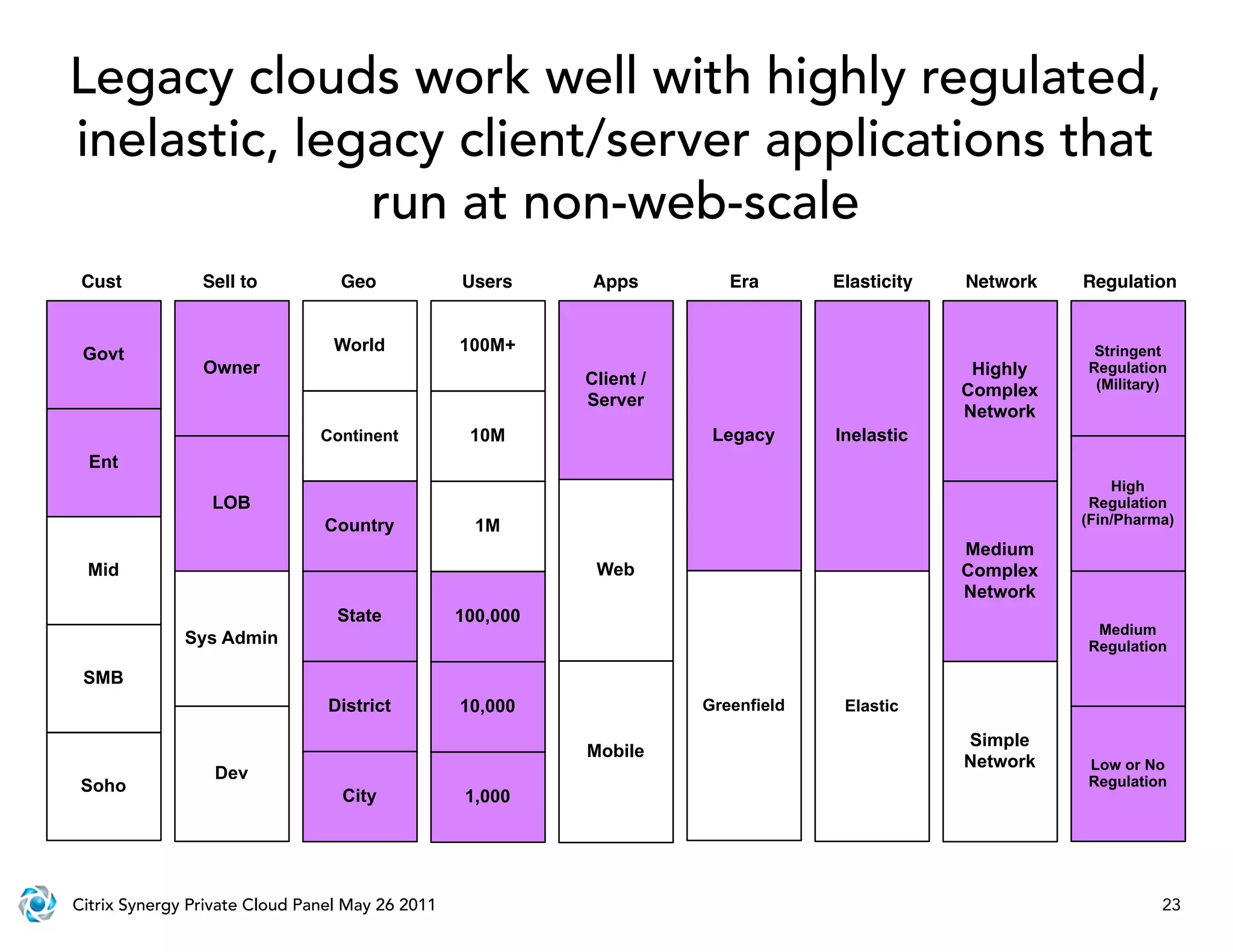 Legacy clouds work well with highly regulated,
inelastic, legacy client/server applications that
              run at non-web-scale
 Cust           Sell to          Geo             Users      Apps         Era       Elasticity   Network   Regulation


 Govt                            World           100M+                                                     Stringent
                Owner                                                                            Highly   Regulation
                                                           Client /                                        (Military)
                                                                                                Complex
                                                           Server
                                                                                                Network
                               Continent          10M                  Legacy      Inelastic
  Ent
                                                                                                              High
                 LOB                                                                                       Regulation
                               Country             1M                                                     (Fin/Pharma)

                                                                                                Medium
 Mid                                                        Web                                 Complex
                                                                                                Network
                                 State           100,000
                                                                                                           Medium
              Sys Admin                                                                                   Regulation

 SMB
                                District         10,000               Greenfield    Elastic

                                                                                                Simple
                                                           Mobile
                                                                                                Network   Low or No
                 Dev                                                                                      Regulation
 Soho
                                  City            1,000




Citrix Synergy Private Cloud Panel May 26 2011                                                                      23
 