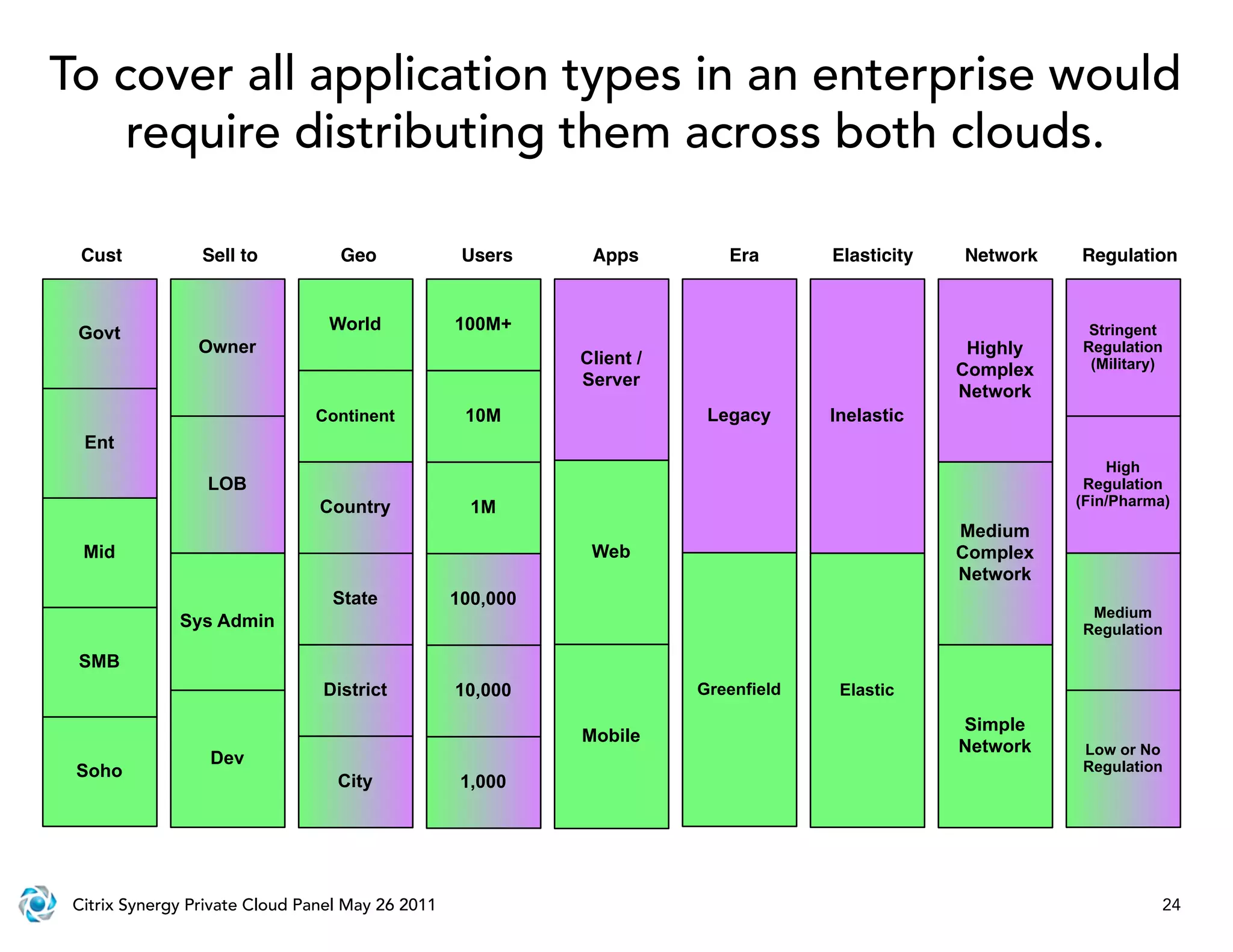 To cover all application types in an enterprise would
    require distributing them across both clouds.

  Cust           Sell to          Geo              Users     Apps         Era       Elasticity   Network   Regulation



 Govt                            World            100M+                                                     Stringent
                Owner                                                                             Highly   Regulation
                                                            Client /                                        (Military)
                                                                                                 Complex
                                                            Server
                                                                                                 Network
                               Continent           10M                  Legacy      Inelastic
  Ent
                                                                                                               High
                  LOB                                                                                       Regulation
                                Country             1M                                                     (Fin/Pharma)

                                                                                                 Medium
  Mid                                                        Web                                 Complex
                                                                                                 Network
                                 State            100,000
                                                                                                            Medium
              Sys Admin                                                                                    Regulation

 SMB
                                District          10,000               Greenfield    Elastic

                                                                                                 Simple
                                                            Mobile
                                                                                                 Network   Low or No
                  Dev                                                                                      Regulation
 Soho
                                  City             1,000




 Citrix Synergy Private Cloud Panel May 26 2011                                                                       24
 