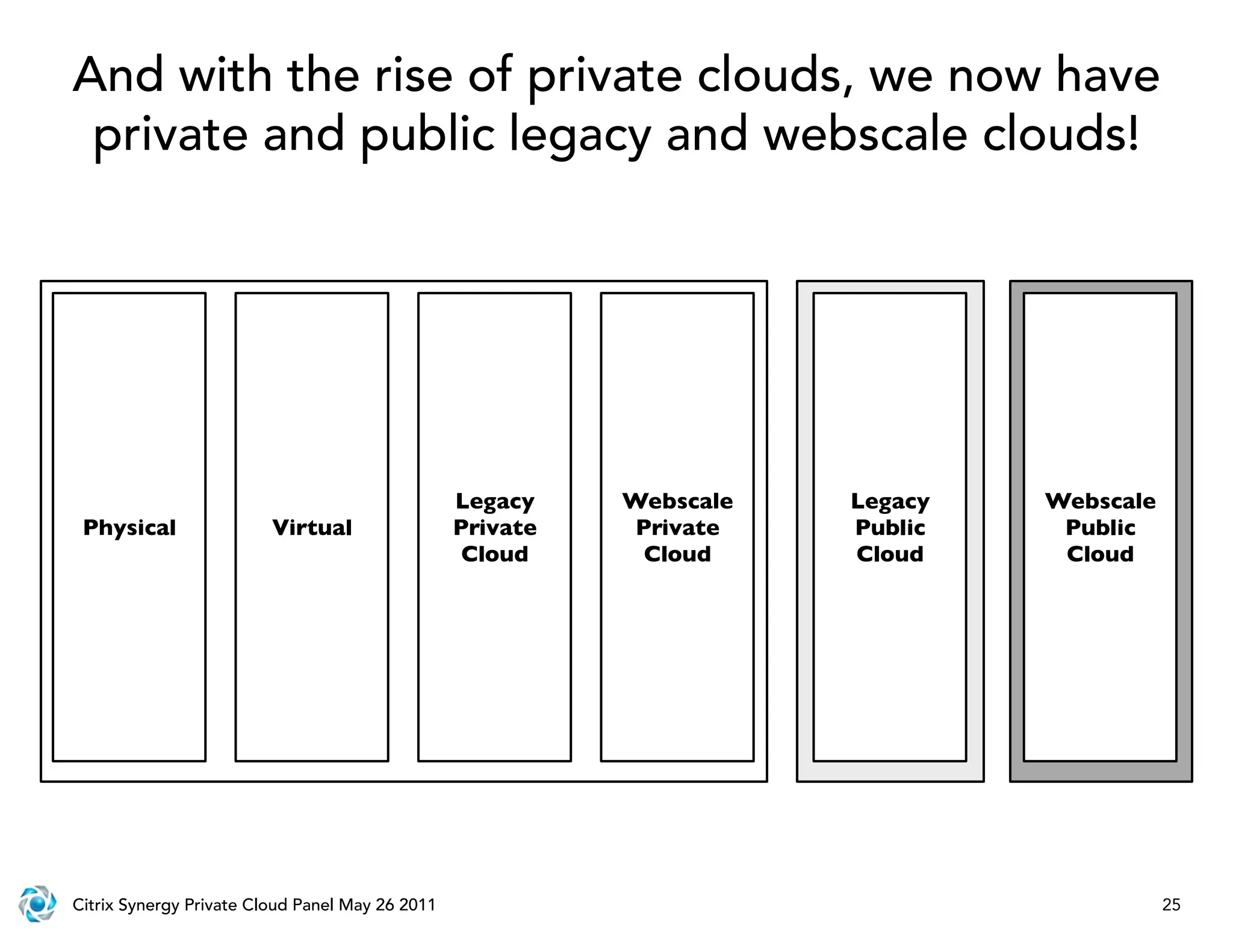 And with the rise of private clouds, we now have
 private and public legacy and webscale clouds!




                                                 Legacy    Webscale   Legacy   Webscale
 Physical                Virtual                 Private    Private   Public    Public
                                                  Cloud      Cloud    Cloud     Cloud




Citrix Synergy Private Cloud Panel May 26 2011                                            25
 