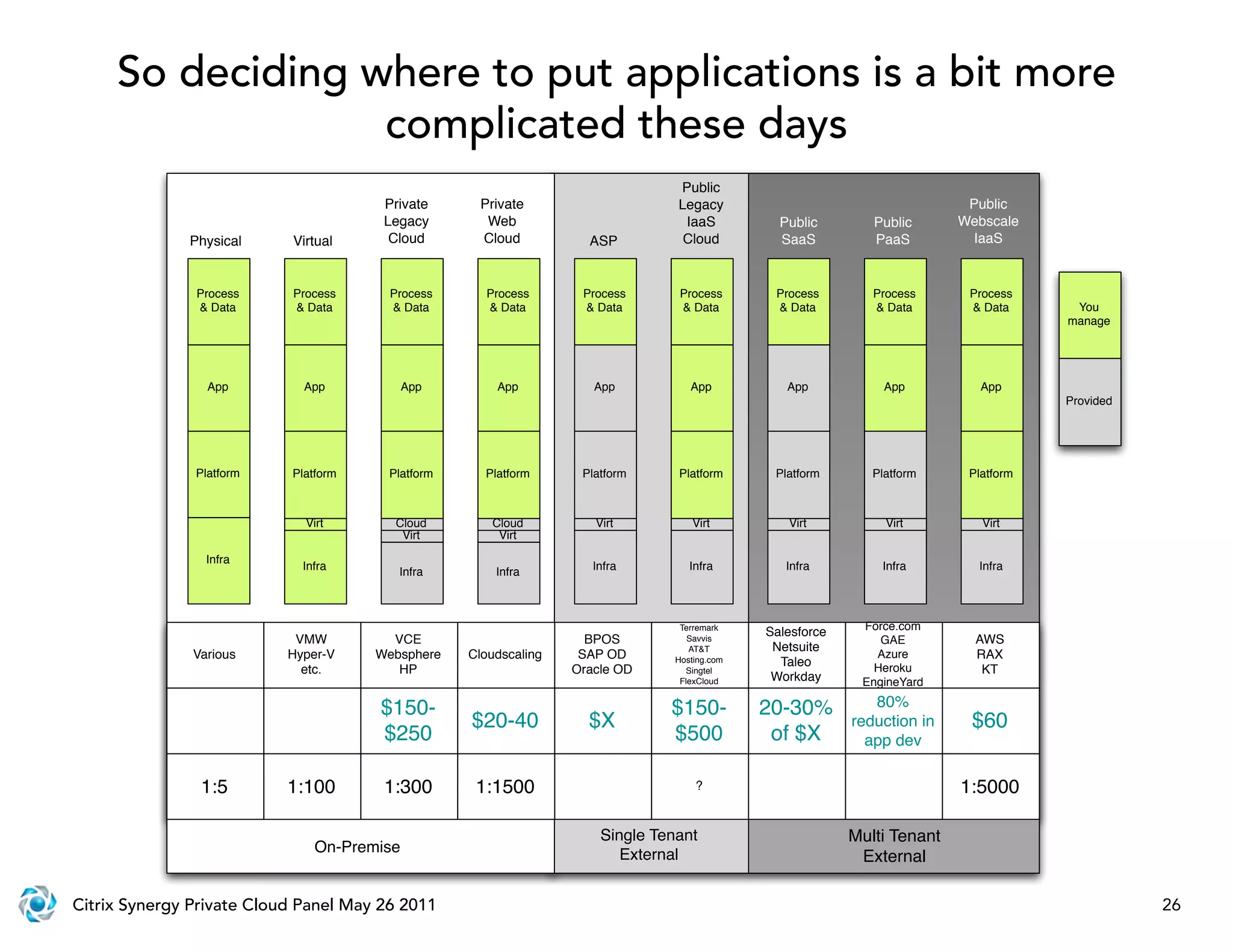 So deciding where to put applications is a bit more
                  complicated these days
                                                                                Public
                                       Private      Private                     Legacy                                     Public
                                       Legacy        Web                         IaaS           Public        Public      Webscale
              Physical     Virtual      Cloud       Cloud           ASP          Cloud          SaaS          PaaS         IaaS


               Process     Process      Process      Process       Process       Process       Process        Process      Process
               & Data      & Data       & Data       & Data        & Data        & Data        & Data         & Data       & Data      You
                                                                                                                                      manage




                 App         App            App        App           App           App           App            App          App
                                                                                                                                      Provided




               Platform    Platform     Platform     Platform      Platform     Platform       Platform       Platform     Platform



                             Virt        Cloud        Cloud          Virt          Virt          Virt           Virt         Virt
                                          Virt         Virt

                 Infra
                             Infra                                   Infra         Infra         Infra         Infra        Infra
                                         Infra         Infra



                                                                                 Terremark                  Force.com
                                                                                              Salesforce
                            VMW         VCE                         BPOS           Savvis                      GAE          AWS
                                                                                   AT&T        Netsuite
               Various     Hyper-V    Websphere    Cloudscaling    SAP OD                                     Azure         RAX
                                                                                Hosting.com     Taleo         Heroku
                             etc.        HP                       Oracle OD        Singtel                                   KT
                                                                                 FlexCloud     Workday      EngineYard

                                      $150-                                    $150-          20-30%          80%
                                                   $20-40           $X                                     reduction in    $60
                                      $250                                     $500            of $X         app dev

                1:5        1:100       1:300        1:1500                          ?                                     1:5000

                                                                      Single Tenant                        Multi Tenant
                               On-Premise                                External                           External

Citrix Synergy Private Cloud Panel May 26 2011                                                                                                   26
 
